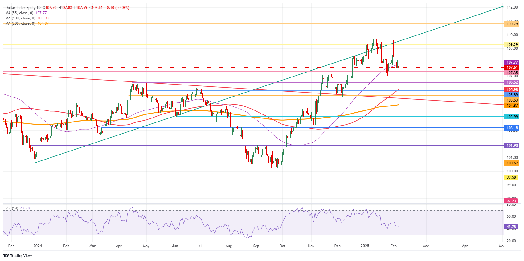 US Dollar Index: Daily Chart